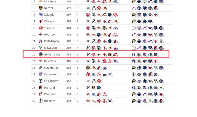 库里伤缺勇士战绩下滑 三大理由让球队不慌张