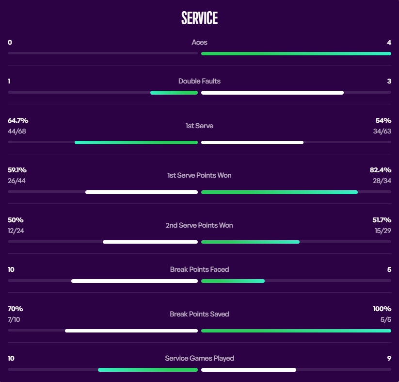 郑钦文首胜世界第一萨巴伦卡，生涯第三次闯入